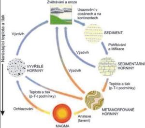 Vznik hornin